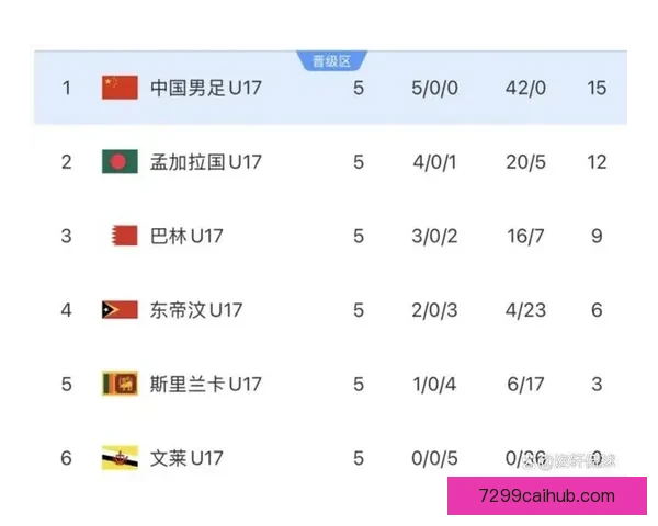 U17亚洲杯中国队8比0横扫斯里兰卡四轮战罢领跑A组暂列头名